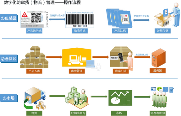 防偽 防竄貨