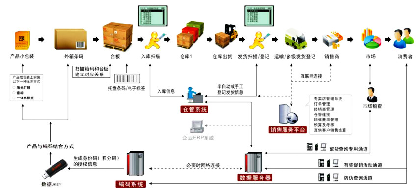 防偽防竄貨系統(tǒng)