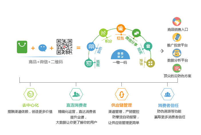 防偽防竄貨