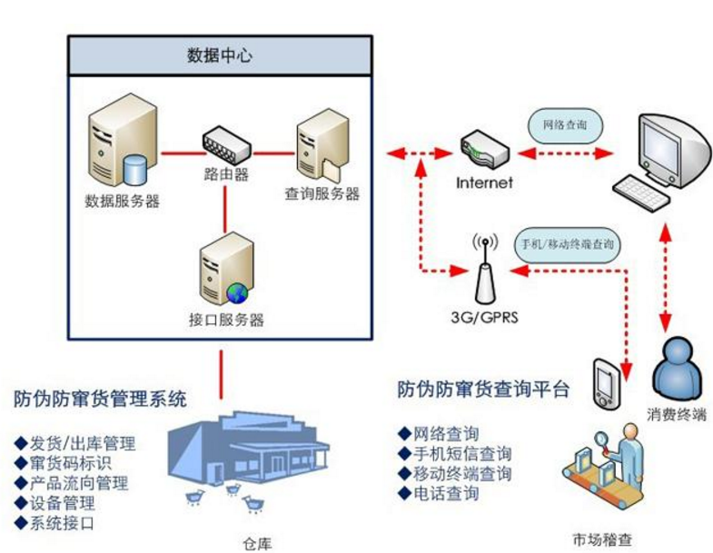 防偽防竄貨管理系統(tǒng)